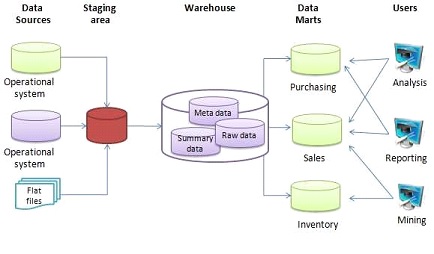 A diagram illustrating the key differences between a Data Warehouse and a Data Reservoir.